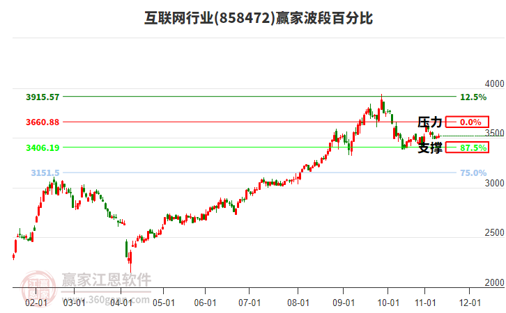 互聯(lián)網(wǎng)行業(yè)板塊波段百分比工具 互聯(lián)網(wǎng)行業(yè)板塊波段百分比工具