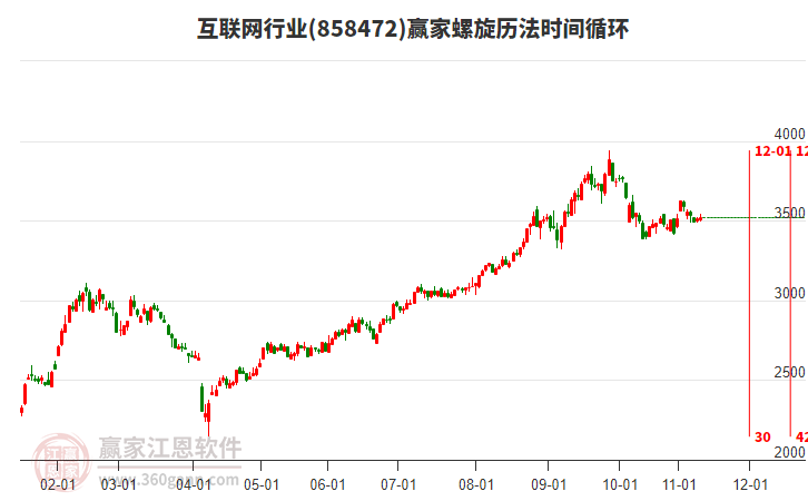 互聯(lián)網(wǎng)行業(yè)板塊螺旋歷法時(shí)間循環(huán)工具 互聯(lián)網(wǎng)行業(yè)板塊螺旋歷法時(shí)間循環(huán)工具