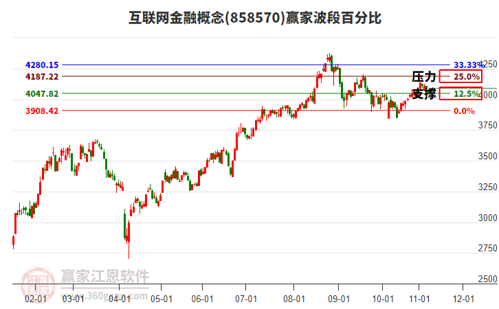 互聯(lián)網(wǎng)金融概念板塊波段百分比工具 互聯(lián)網(wǎng)金融概念板塊波段百分比工具