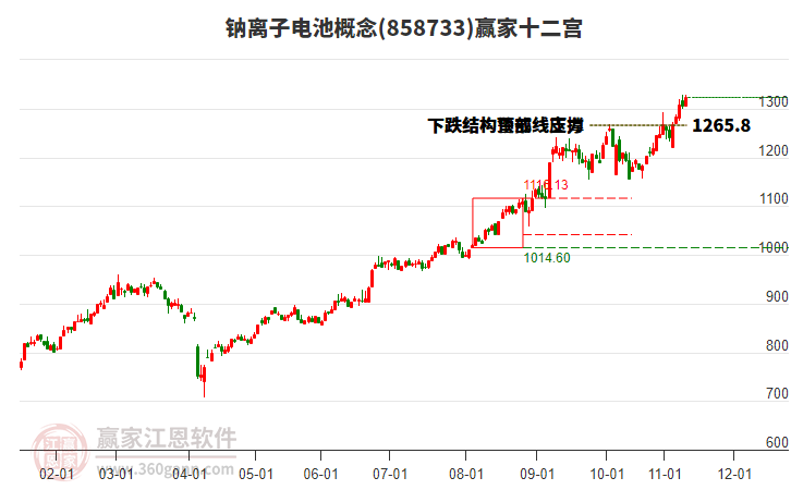 858733鈉離子電池贏家十二宮工具