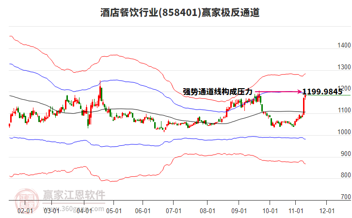 858401酒店餐飲贏家極反通道工具