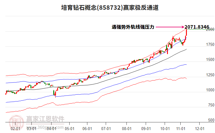 858732培育鉆石贏家極反通道工具