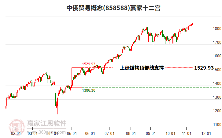 858588中俄貿(mào)易贏家十二宮工具