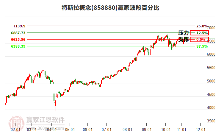 特斯拉概念贏家波段百分比工具