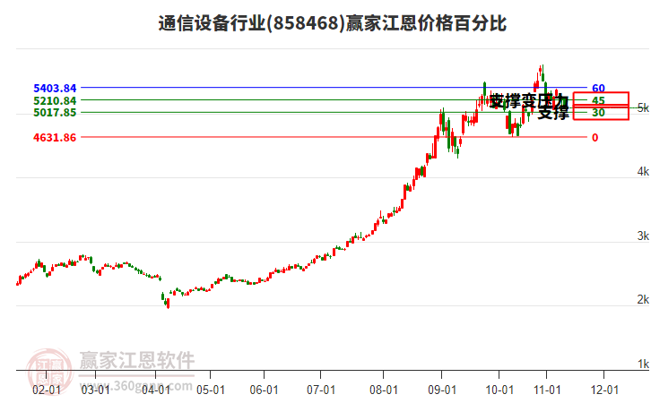 通信設(shè)備行業(yè)江恩價(jià)格百分比工具 通信設(shè)備行業(yè)江恩價(jià)格百分比工具