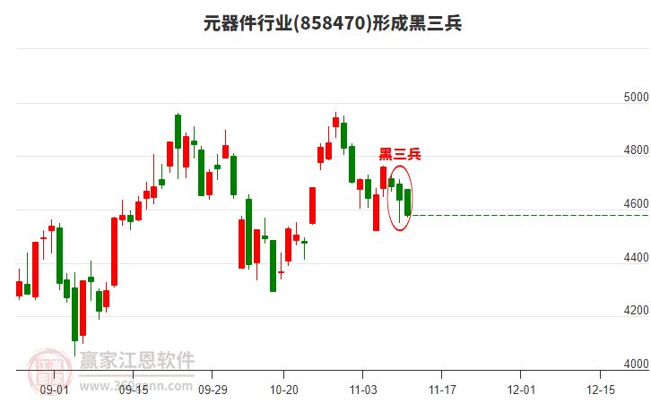 元器件行業(yè)形成元器件行業(yè)形成黑三兵形態(tài)