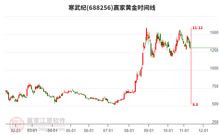 寒武紀黃金時間周期線工具 寒武紀黃金時間周期線工具