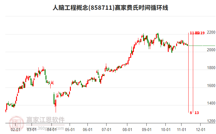 人腦工程概念板塊費氏時間循環(huán)線工具 人腦工程概念板塊費氏時間循環(huán)線工具