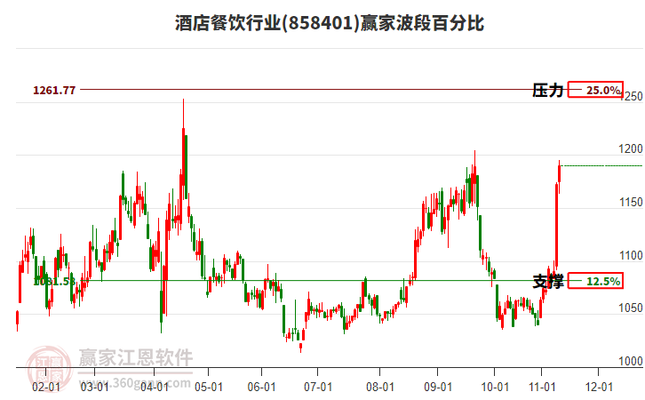 酒店餐飲行業(yè)贏家波段百分比工具