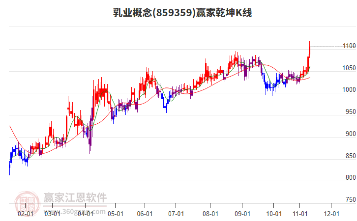 859359乳業(yè)贏家乾坤K線工具