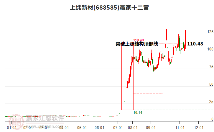 688585上緯新材贏家十二宮工具
