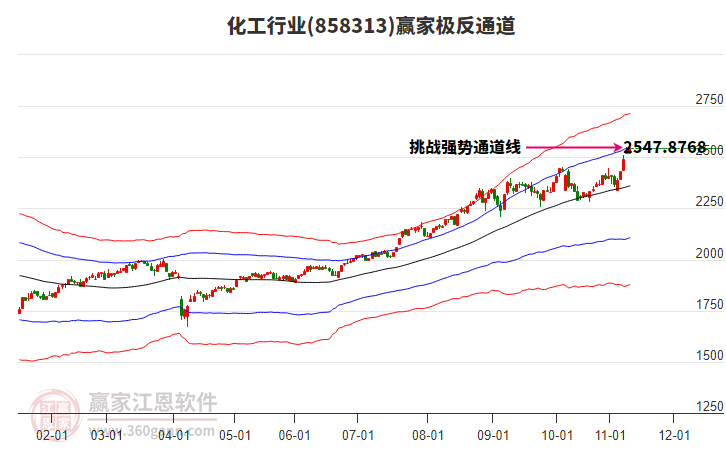 858313化工贏家極反通道工具
