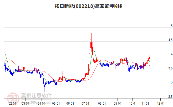 002218拓日新能贏家乾坤K線工具