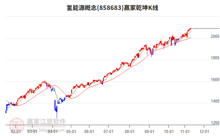 858683氫能源贏家乾坤K線工具