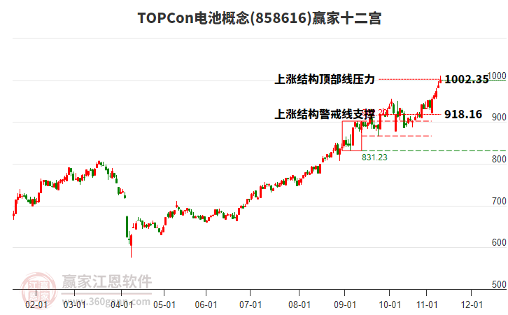 858616TOPCon電池贏家十二宮工具