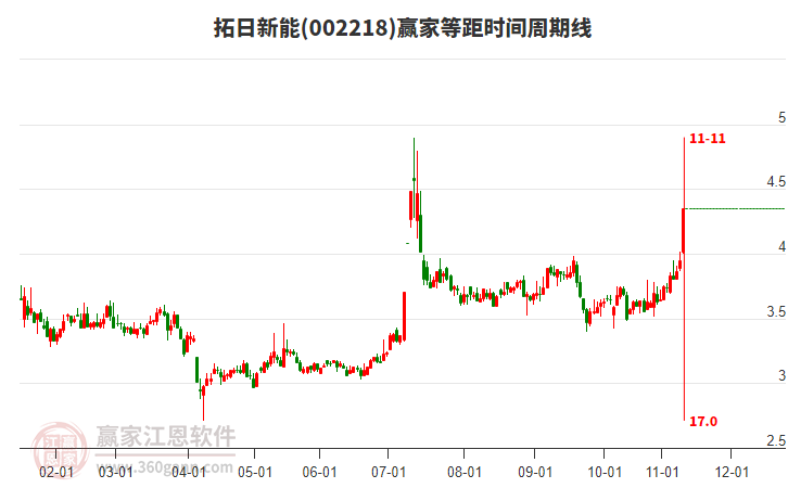 002218拓日新能等距時(shí)間周期線工具