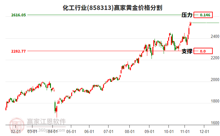 化工行業(yè)黃金價(jià)格分割工具