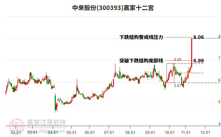 300393中來股份贏家十二宮工具