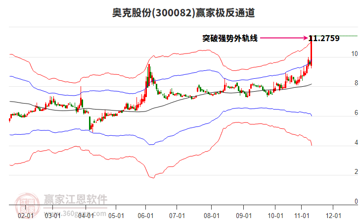 300082奧克股份贏家極反通道工具