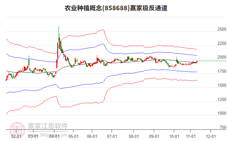858688農(nóng)業(yè)種植贏家極反通道工具