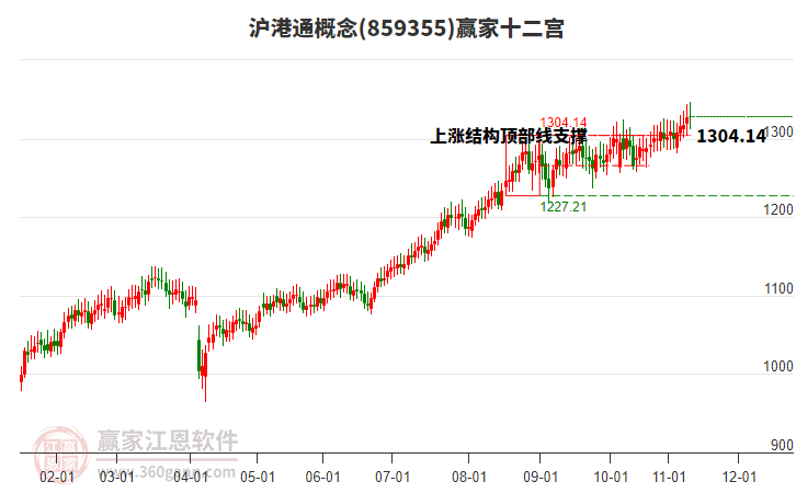 859355滬港通贏家十二宮工具