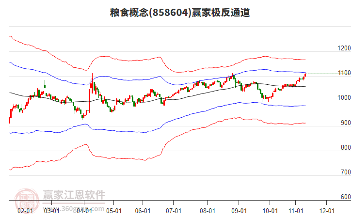 858604糧食贏家極反通道工具