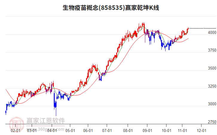 858535生物疫苗贏家乾坤K線工具