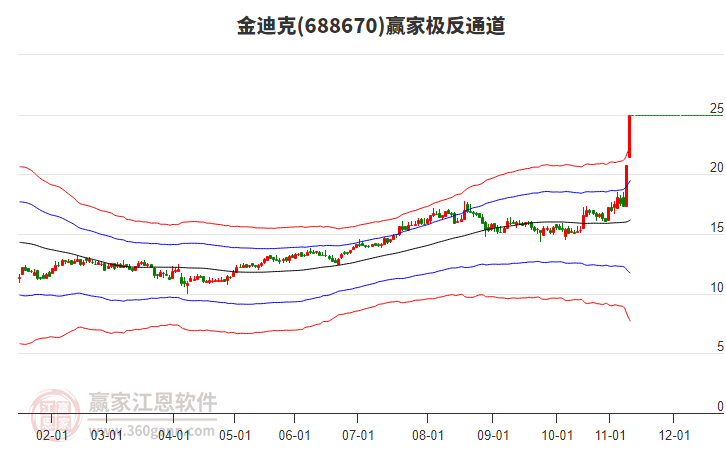 688670金迪克贏家極反通道工具