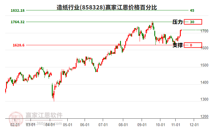 造紙行業(yè)江恩價格百分比工具