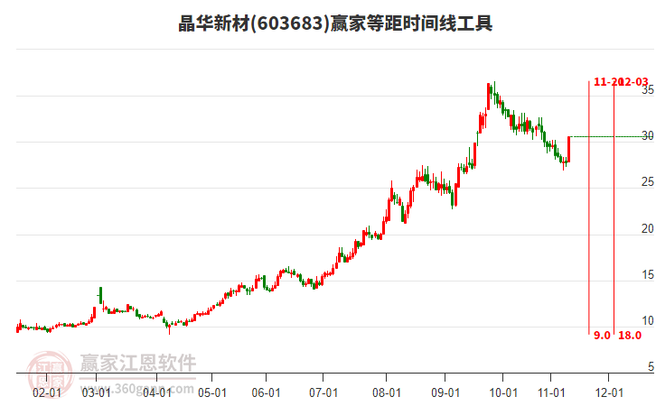 603683晶華新材等距時間周期線工具 603683晶華新材等距時間周期線工具