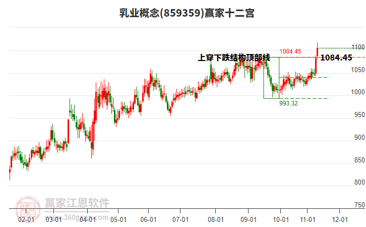 859359乳業(yè)贏家十二宮工具