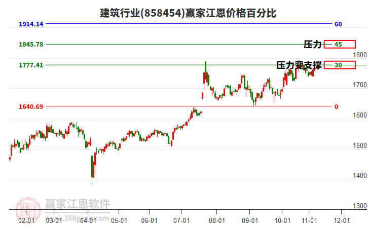 建筑行業(yè)江恩價格百分比工具 建筑行業(yè)江恩價格百分比工具