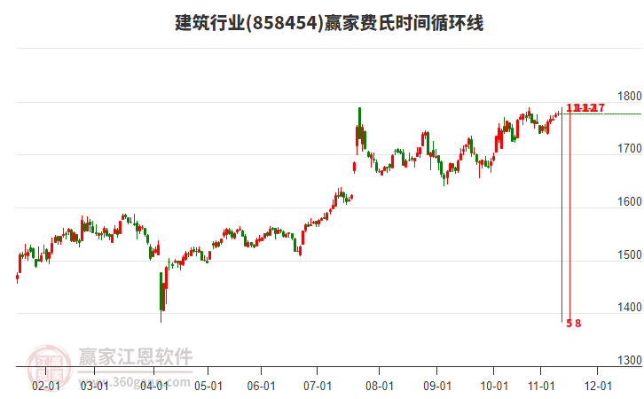 建筑行業(yè)費氏時間循環(huán)線工具 建筑行業(yè)費氏時間循環(huán)線工具