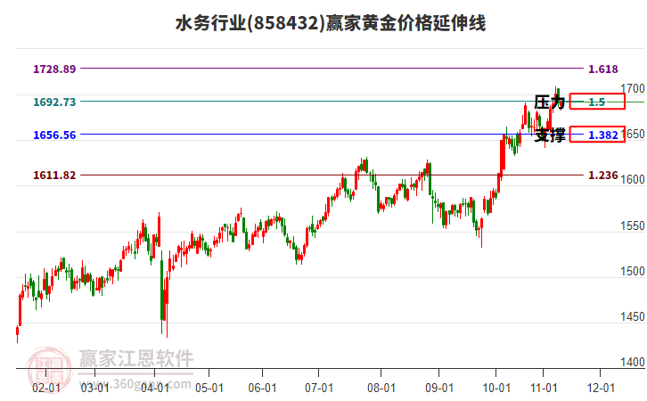 水務(wù)行業(yè)黃金價(jià)格延伸線工具 水務(wù)行業(yè)黃金價(jià)格延伸線工具