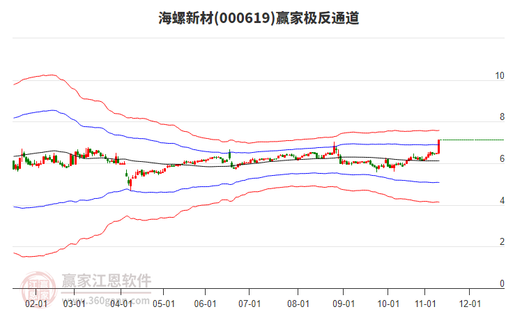 000619海螺新材贏家極反通道工具 000619海螺新材贏家極反通道工具