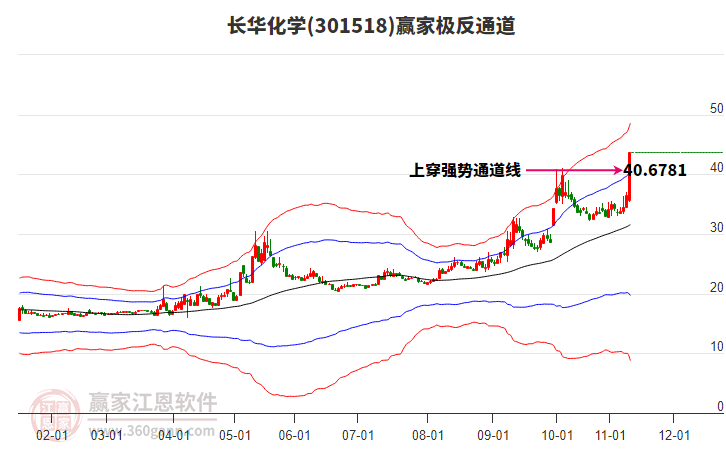 301518長華化學(xué)贏家極反通道工具