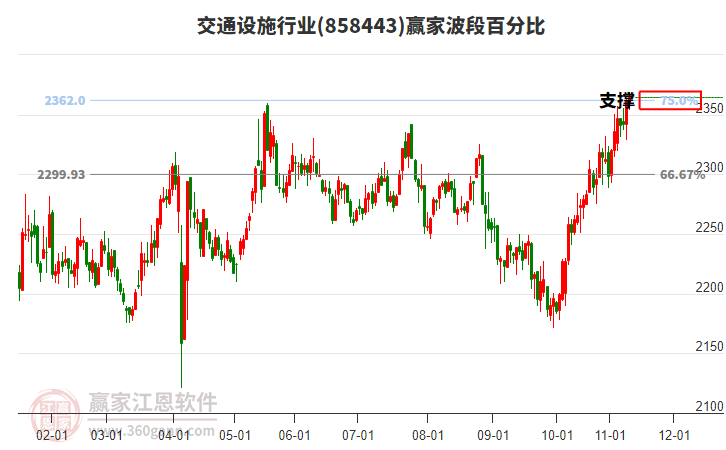 交通設(shè)施行業(yè)波段百分比工具