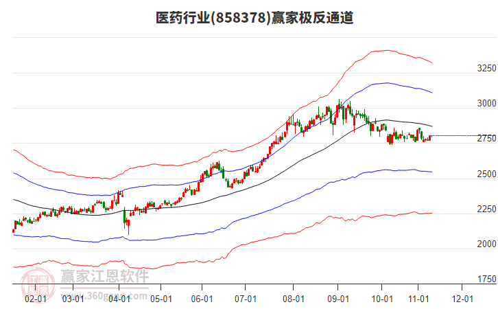 858378醫(yī)藥贏家極反通道工具