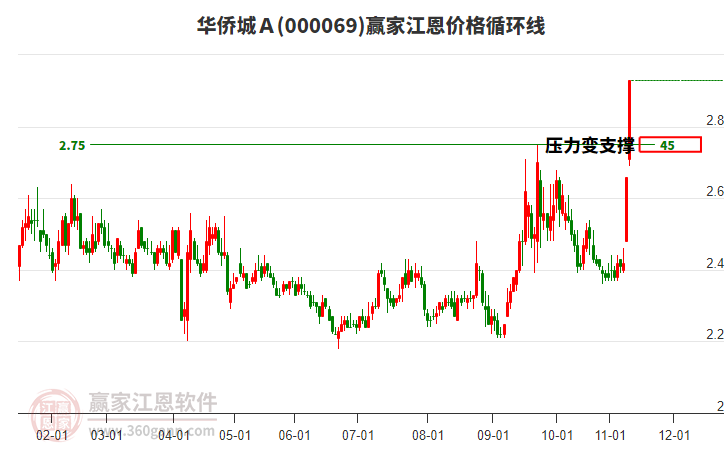 000069華僑城Ａ江恩價格循環(huán)線工具