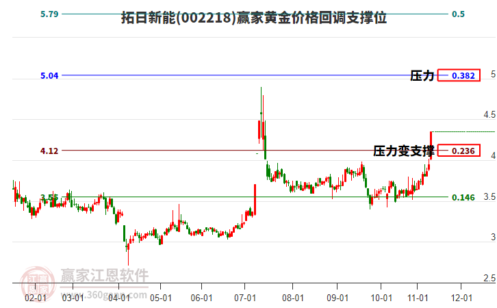 002218拓日新能黃金價(jià)格回調(diào)支撐位工具