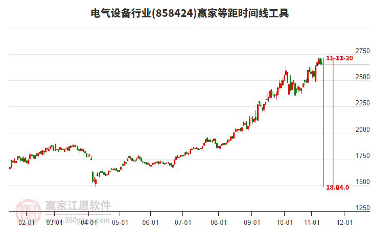 電氣設(shè)備行業(yè)等距時(shí)間周期線工具 電氣設(shè)備行業(yè)等距時(shí)間周期線工具