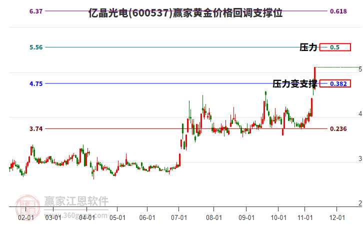 600537億晶光電黃金價格回調(diào)支撐位工具