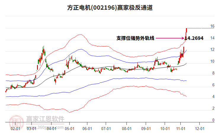 002196方正電機贏家極反通道工具