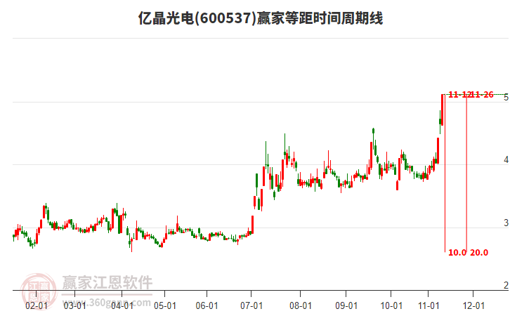 600537億晶光電等距時間周期線工具