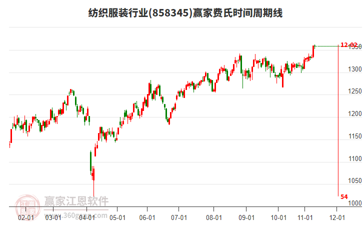紡織服裝行業(yè)贏家費氏時間周期線工具