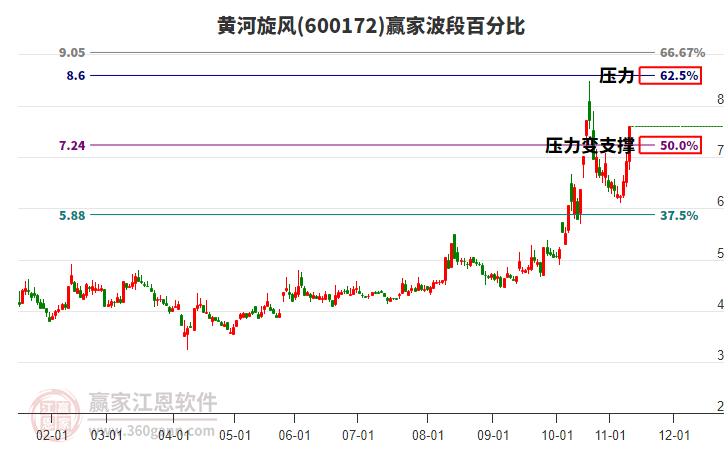 600172黃河旋風波段百分比工具