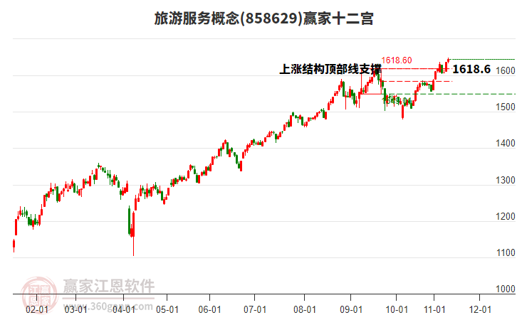 858629旅游服務贏家十二宮工具 858629旅游服務贏家十二宮工具