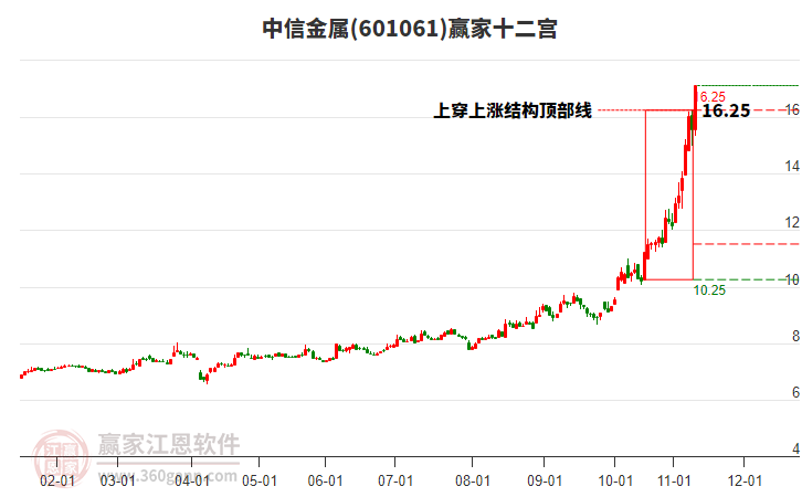 601061中信金屬贏家十二宮工具