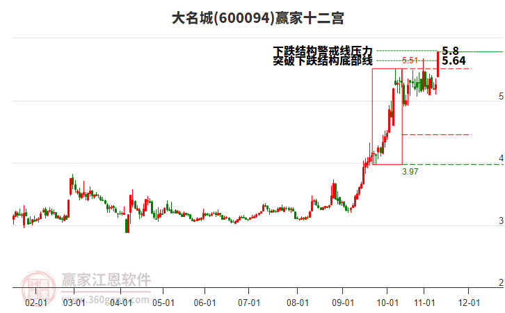 600094大名城贏家十二宮工具