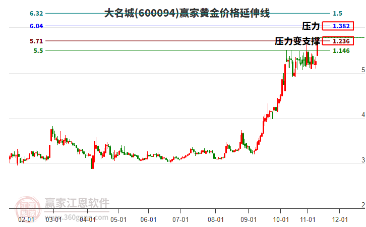 600094大名城黃金價(jià)格延伸線工具
